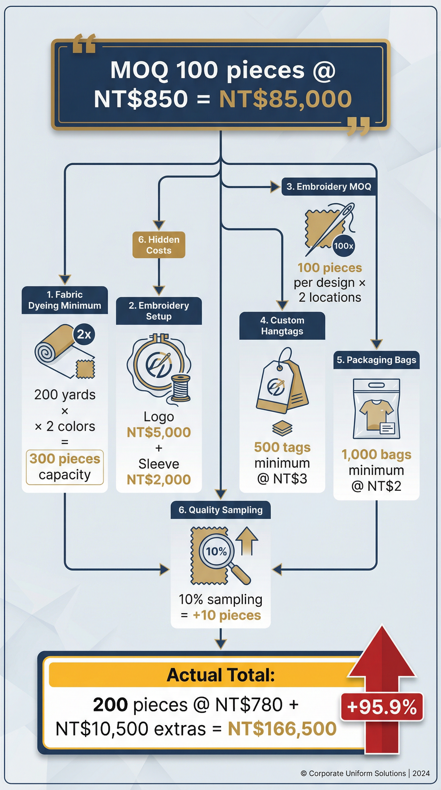 企業制服 MOQ 決策中的隱藏變數:為什麼標準報價單無法反映真實成本