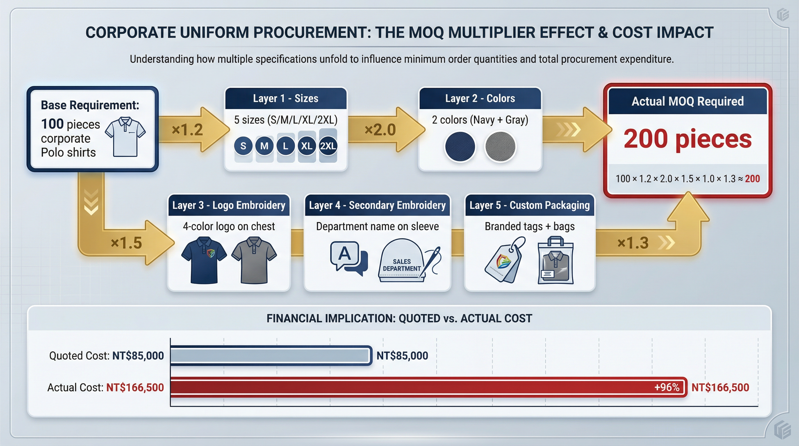 企業制服 MOQ 倍增效應圖:展示尺寸、顏色、刺繡、包裝等規格如何將 100 件基礎需求倍增至 200 件實際 MOQ