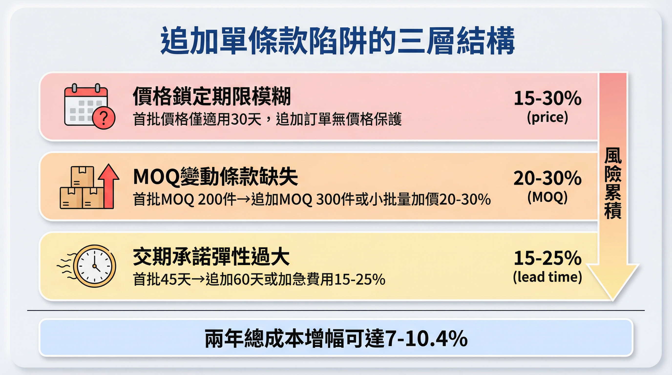 企業制服合約中的追加單條款陷阱:為什麼首批價格承諾無法保護長期成本