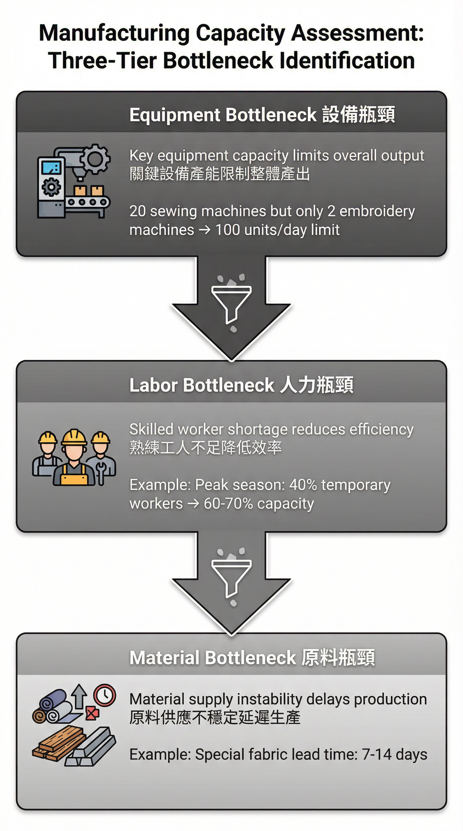 產能瓶頸的三個層次:設備瓶頸(關鍵設備產能限制整體產出)、人力瓶頸(熟練工人不足降低效率)、原料瓶頸(原料供應不穩定延遲生產)