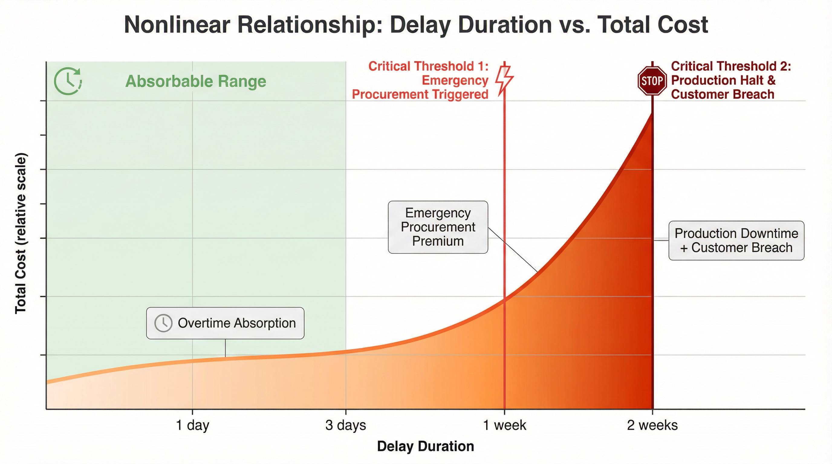 連鎖成本的非線性放大效應