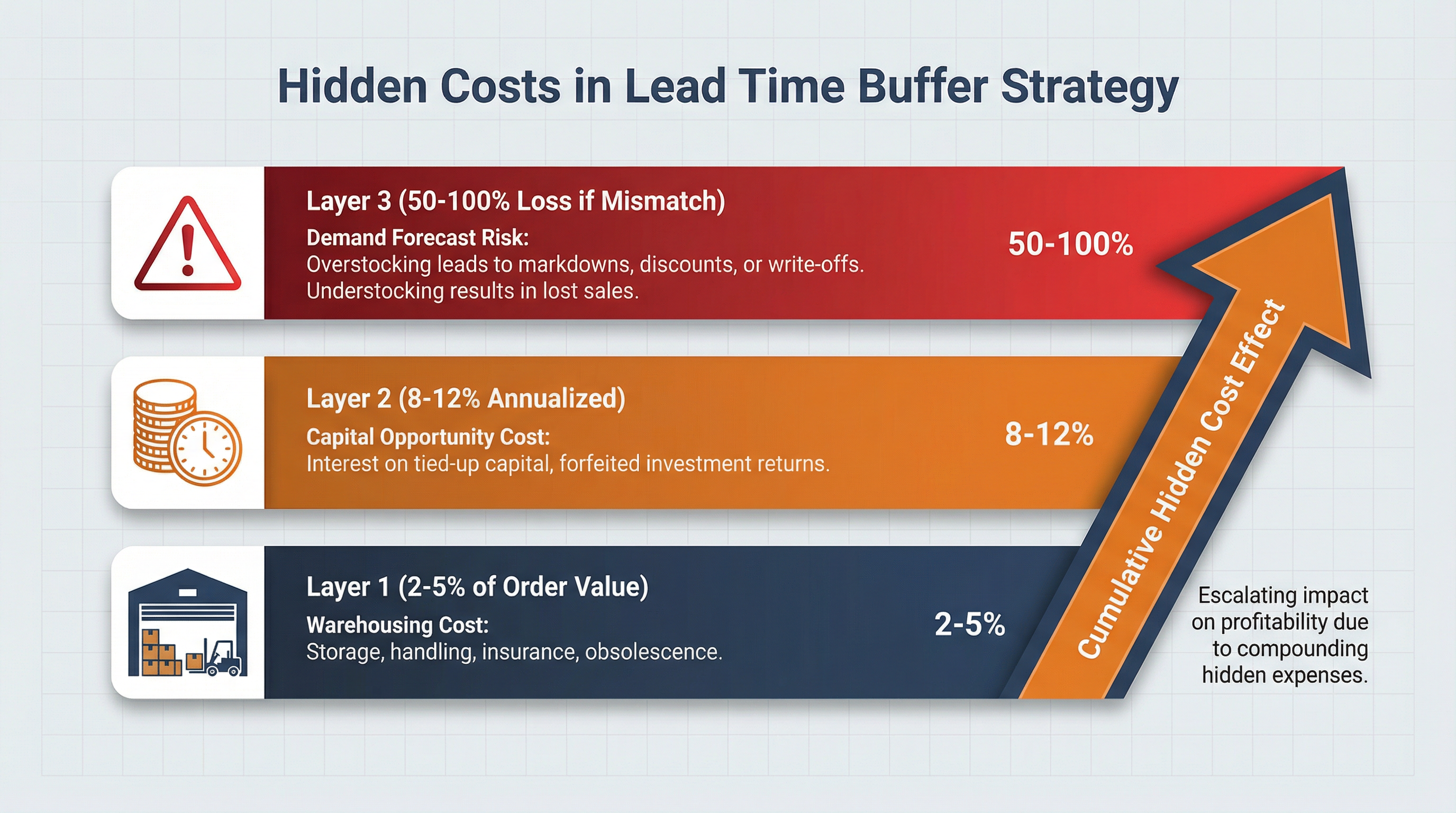 交期緩衝時間的隱藏成本:為什麼「寧可早到也不要晚到」會觸發三重隱藏成本