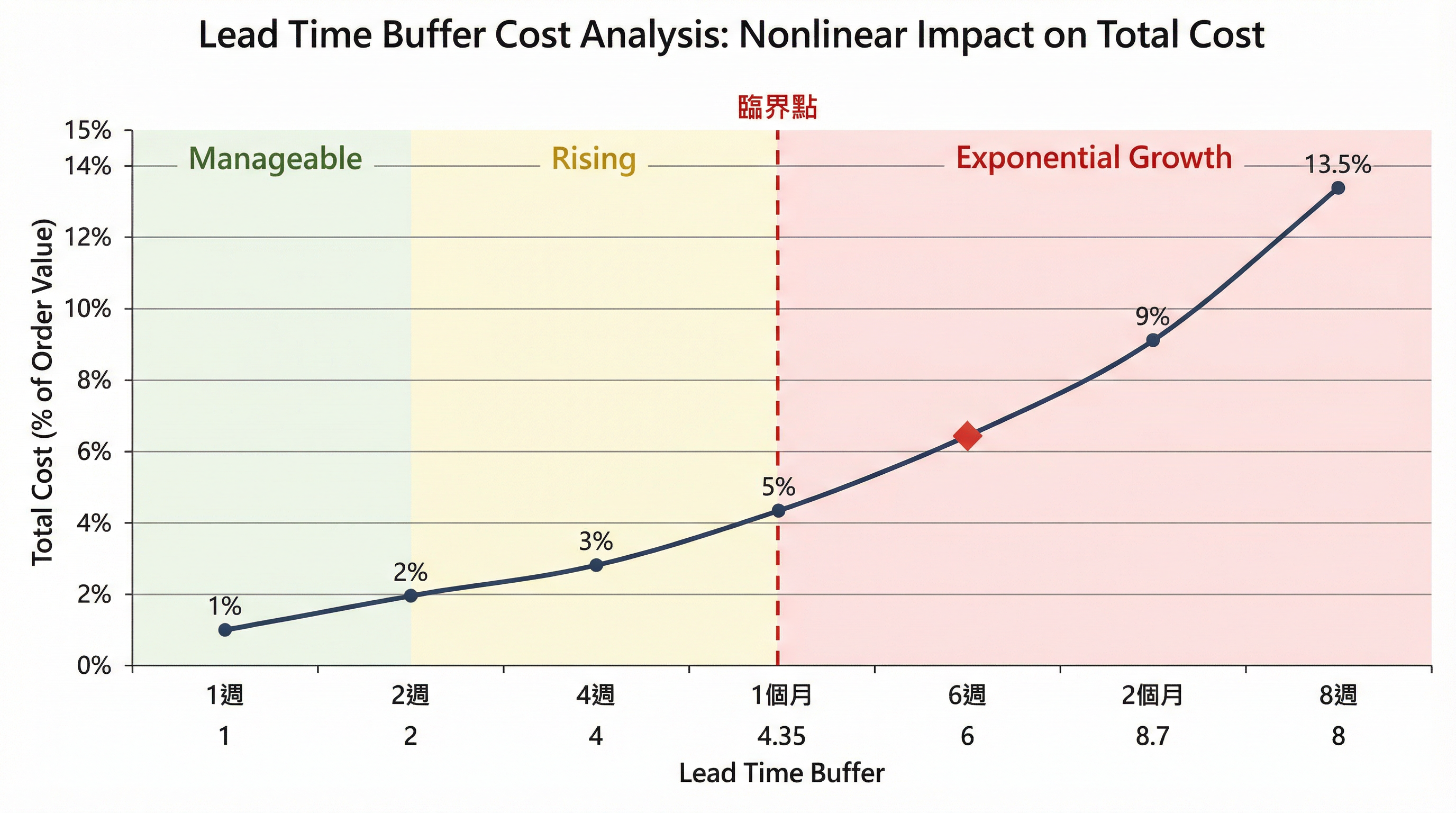 交期緩衝時間與總成本的非線性關係:當緩衝時間超過 1 個月時,成本呈現指數級增長