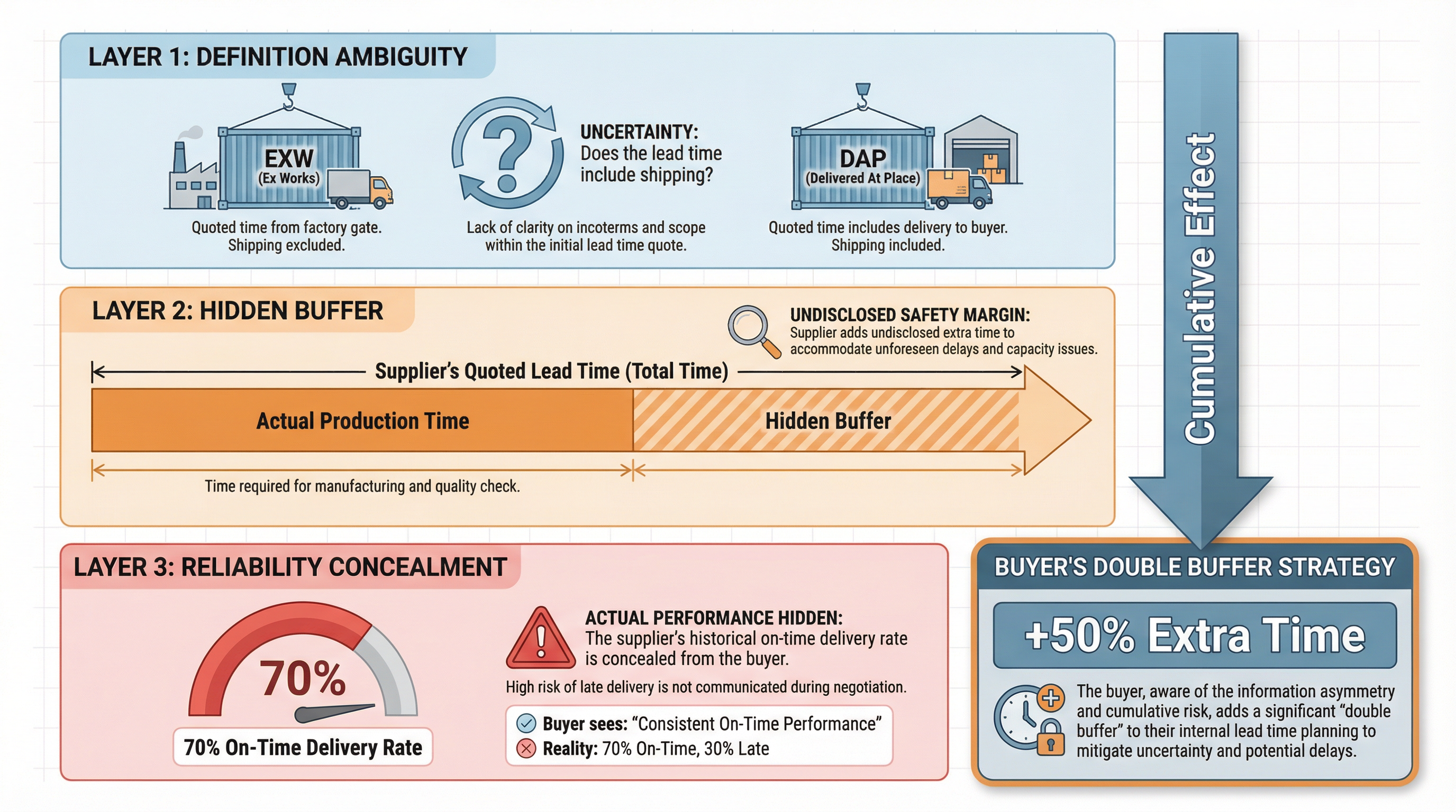 供應商交期報價中的隱藏緩衝:為什麼採購方總是需要「雙重緩衝」?