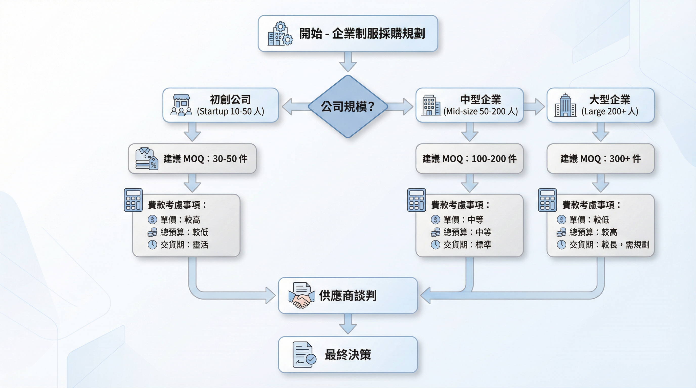 MOQ 決策流程圖 - 不同企業規模的 MOQ 選擇策略