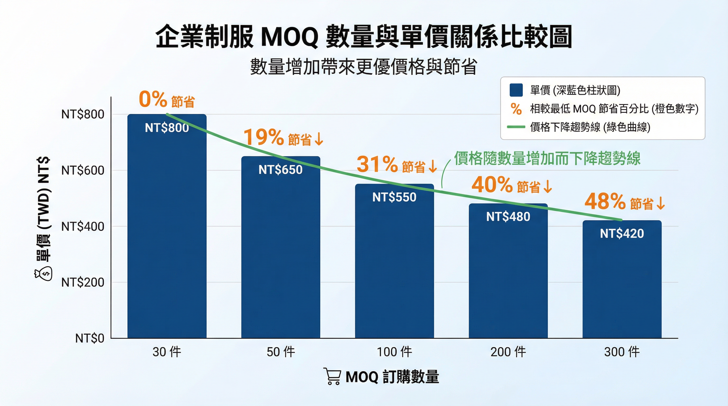MOQ 數量與單價關係比較圖